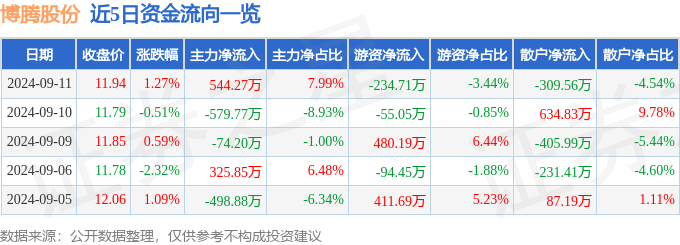 63）9月11日主力资金净买入54427万元凯发k8国际股票行情快报：博腾股份（