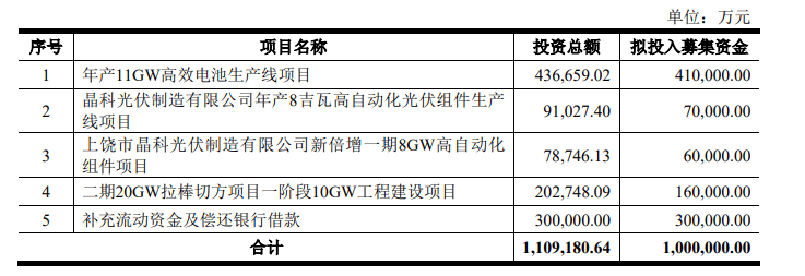 、负债率近80%称未来资金缺口仍超200亿凯发天生一触即发晶科能源募资200亿扩